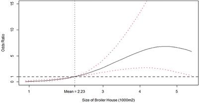 Modeling Salmonella Spread in Broiler Production: Identifying Determinants and Control Strategies